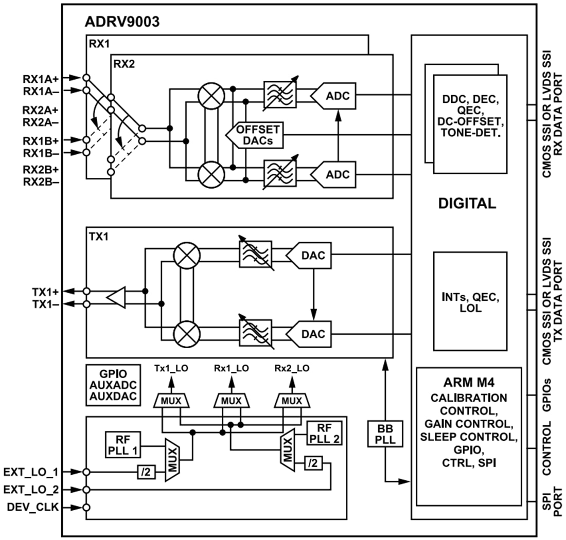 結構圖 - Analog Devices Inc. ADRV9003窄頻/寬頻射頻收發器