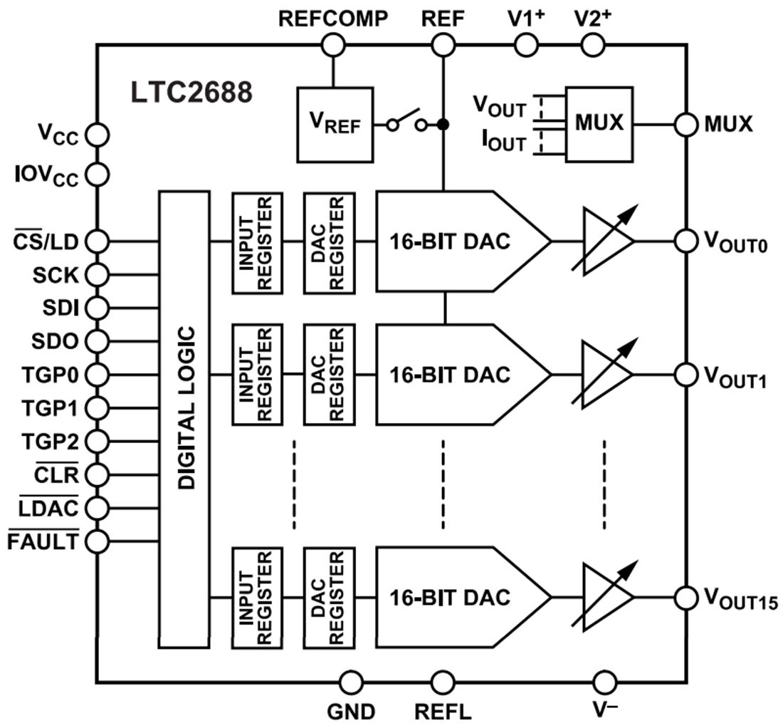 結構圖 - Analog Devices Inc. LTC2688 16位元電壓輸出DAC