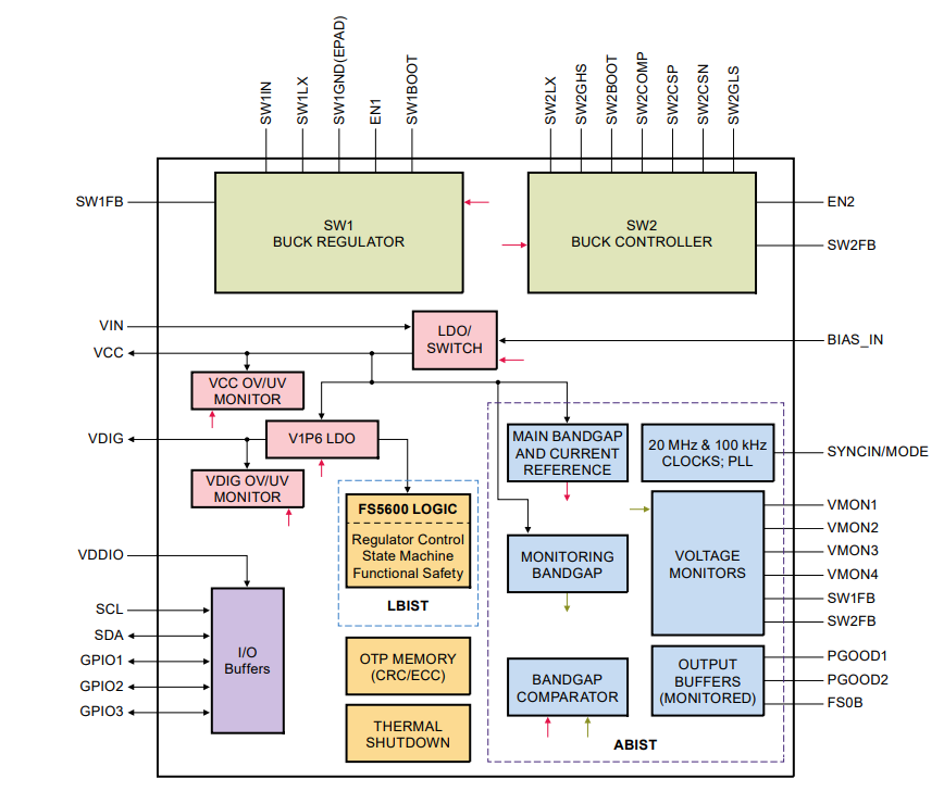 Block Diagram - Digi ConnectCore 8M Mini