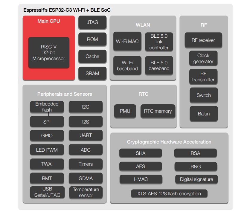 Block Diagram - Espressif Systems ESP32­C3 Ultra-Low Power SoCs