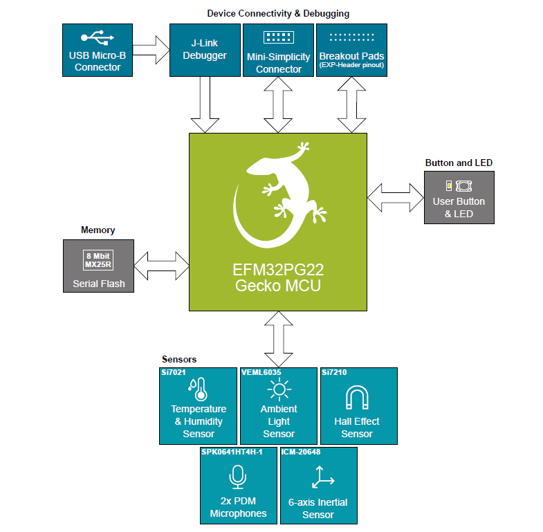 結構圖 - Silicon Labs EFM32PG22 MCU開發套件