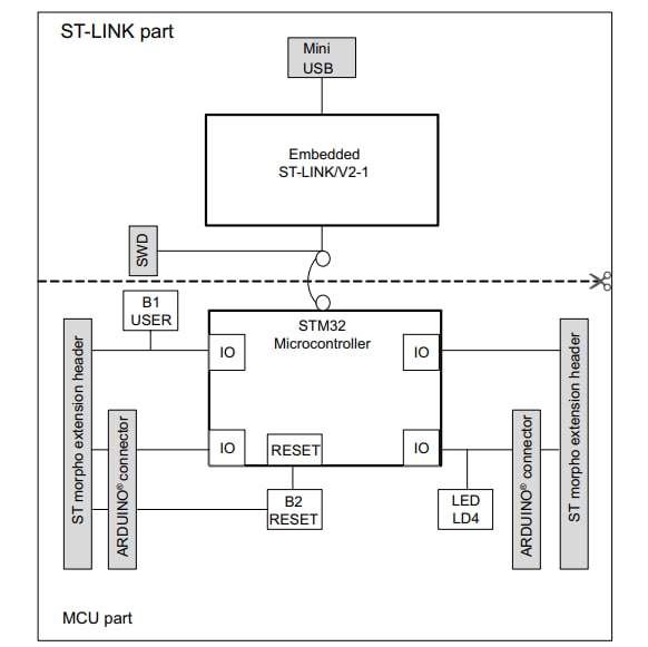 Block Diagram - STMicroelectronics NUCLEO-G0B1RE STM32 Nucleo-64 Dev Board