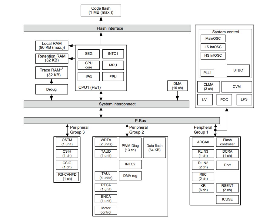 Block Diagram - Renesas Electronics RH850/F1KM-S1 High-end Automotive Microcontrollers