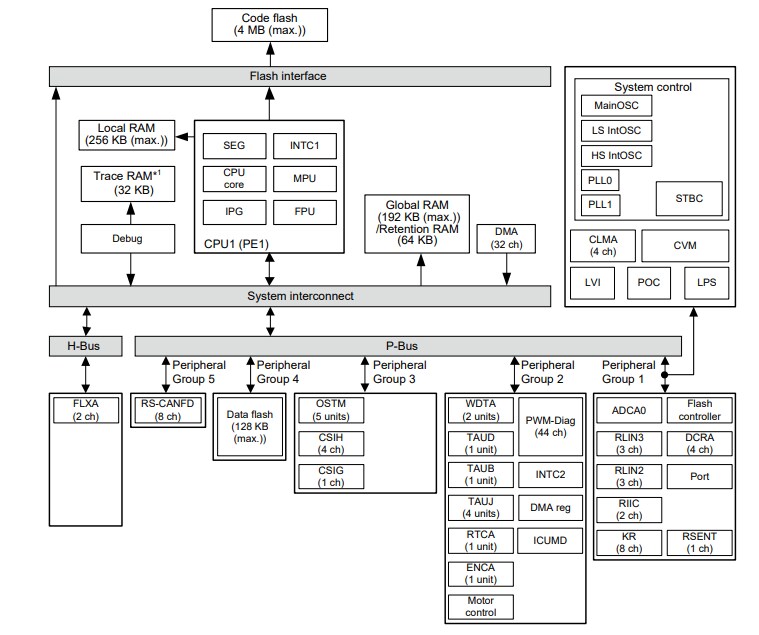 Block Diagram - Renesas Electronics RH850/F1KM-S4 High-end Automotive Microcontrollers
