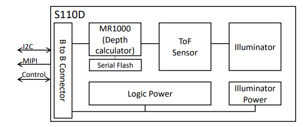 Block Diagram - meerecompany S110D ToF 3D Depth Camera