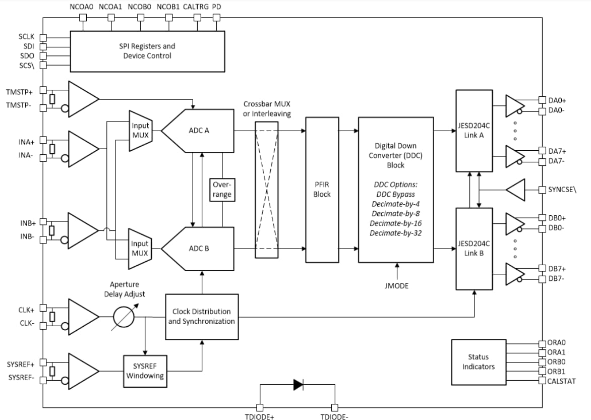 Block Diagram - Texas Instruments ADC12DJ4000RF Single/Dual-Channel ADC