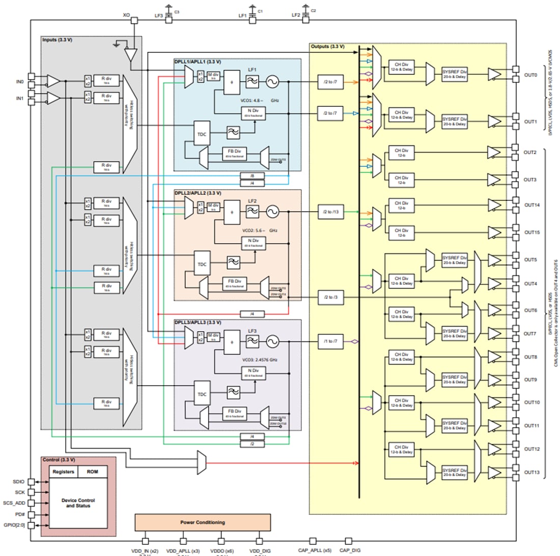 Block Diagram - Texas Instruments LMK5C33216 Ultra-Low Jitter Clock Synchronizer