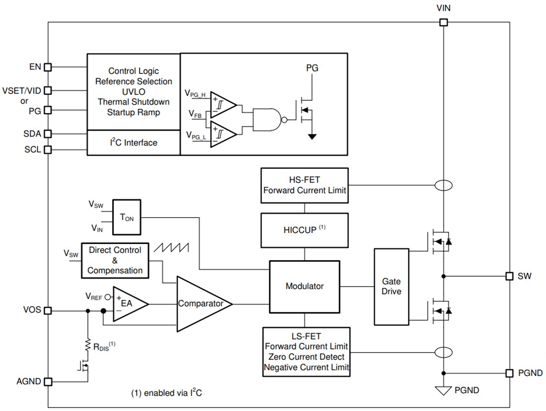 Block Diagram - Texas Instruments TPS62868/TPS62869 Synchronous Step-Down Converters