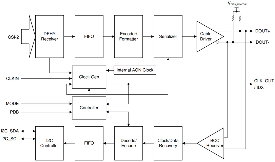 Block Diagram - Texas Instruments TSER953 4.16Gbps MIPI® CSI-2 V3Link Serializer