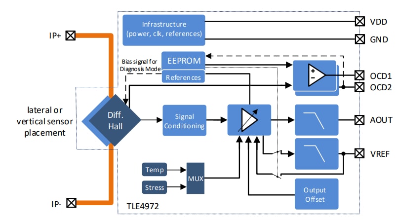 結構圖 - Infineon Technologies TLE4972 XENSIV™無磁芯電流感測器