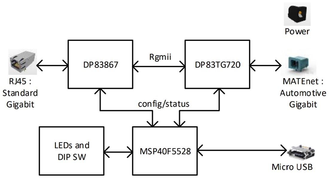 Block Diagram - Texas Instruments DP83TG720EVM-MC Media Converter Evaluation Module