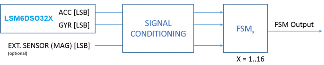 STMicroelectronics LSM6DSO32XTR iNEMO慣性模組