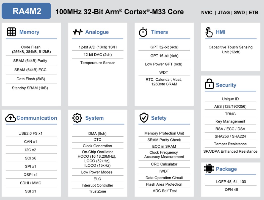 結構圖 - Renesas Electronics RA4M2系列Arm® Cortex®微控制器