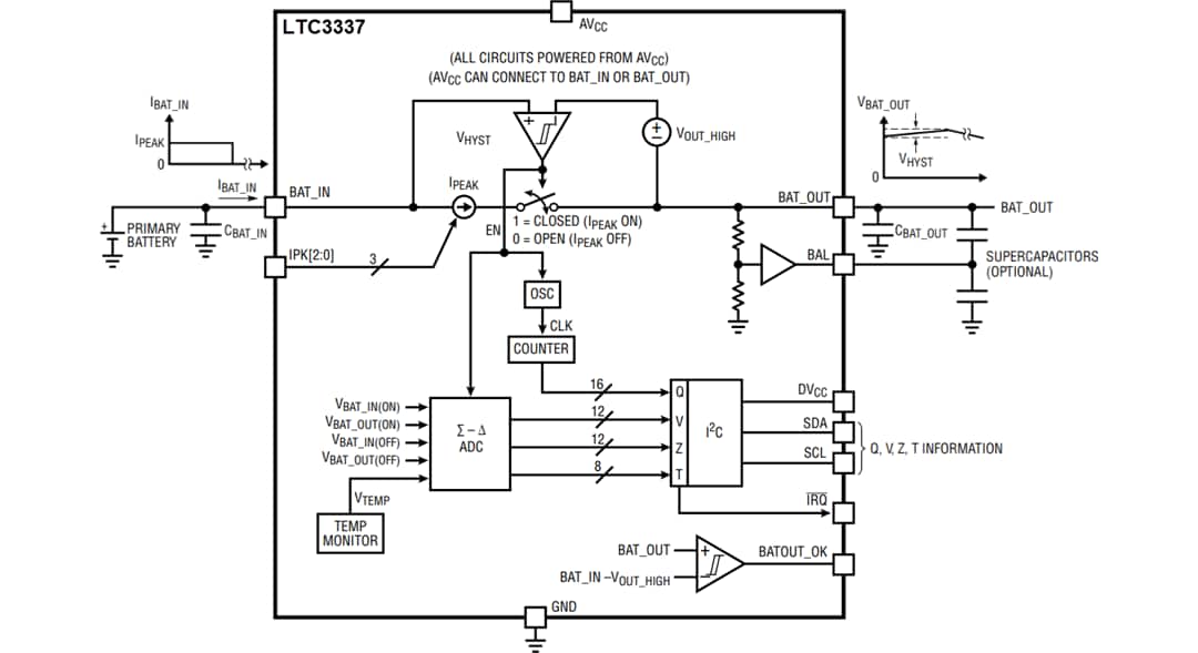 Analog Devices Inc. LTC3337原電池健康狀態監控器