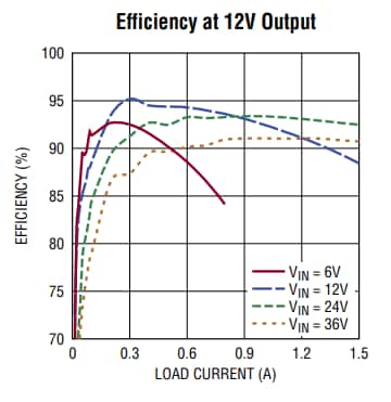 Performance Graph - Analog Devices Inc. LTM8083 Buck-Boost μModule® Regulators