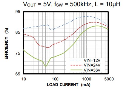 Performance Graph - Monolithic Power Systems (MPS) MPQ4469-AEC1 Switching Regulator