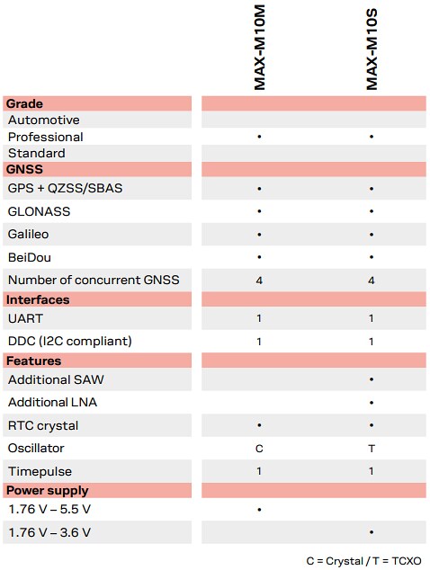 u-blox MAX-M10標準精度GNSS模組