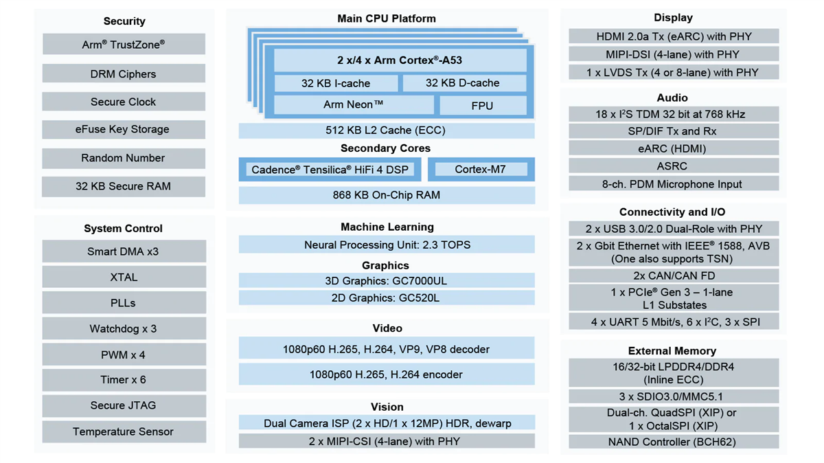 結構圖 - NXP Semiconductors i.MX 8M Plus處理器