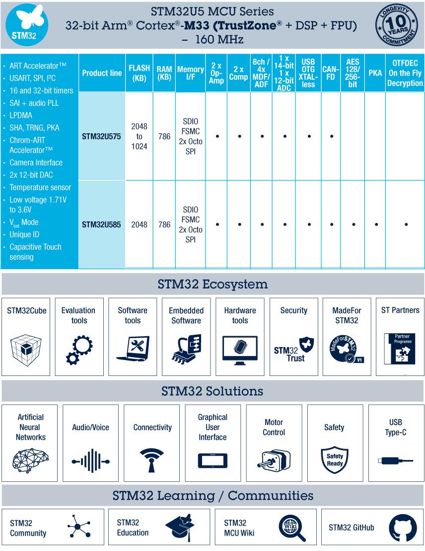 STMicroelectronics STM32U5系列超低功率MCU