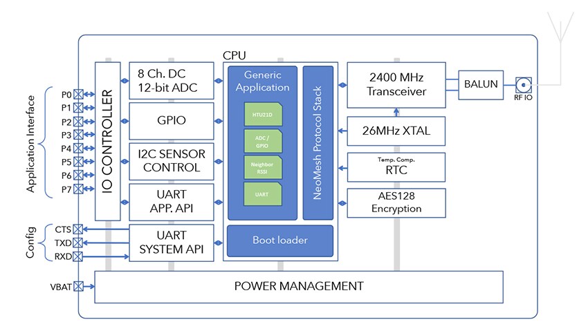 Block Diagram - NeoCortec NC2400 Wireless Mesh Network Modules
