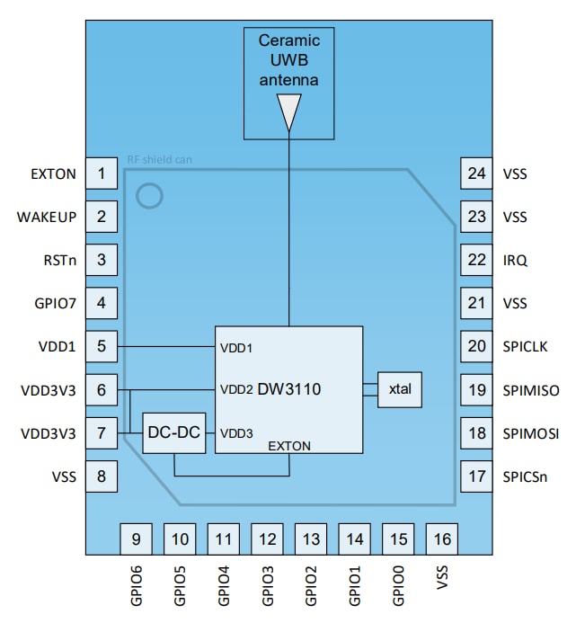 Qorvo DW3000收發器
