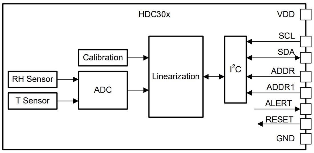 Block Diagram - Texas Instruments HDC302x/HDC302x-Q1 Digital Humidity Sensors