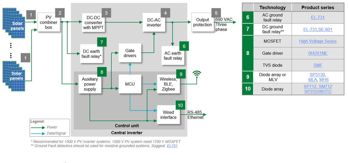 Littelfuse 太陽能逆變器和電池能源儲存系統