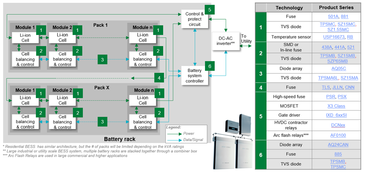 Littelfuse 太陽能逆變器和電池能源儲存系統