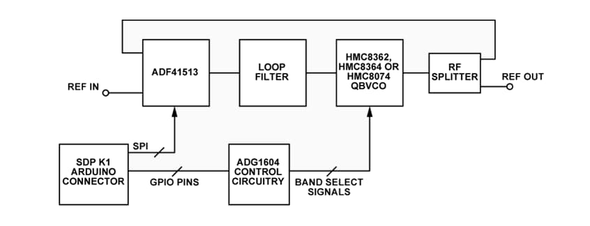 Block Diagram - Analog Devices Inc. EVALCN0568ARDxZ Reference Designs