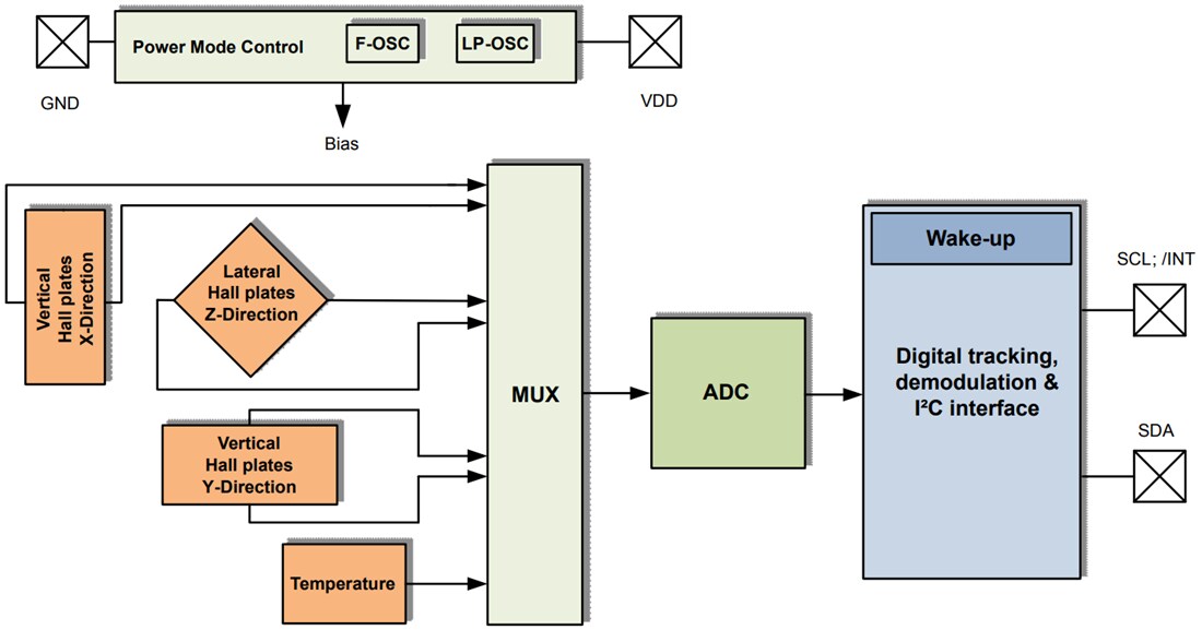 Block Diagram - Infineon Technologies TLE493D-P2B6 Low Power 3D Hall Sensors