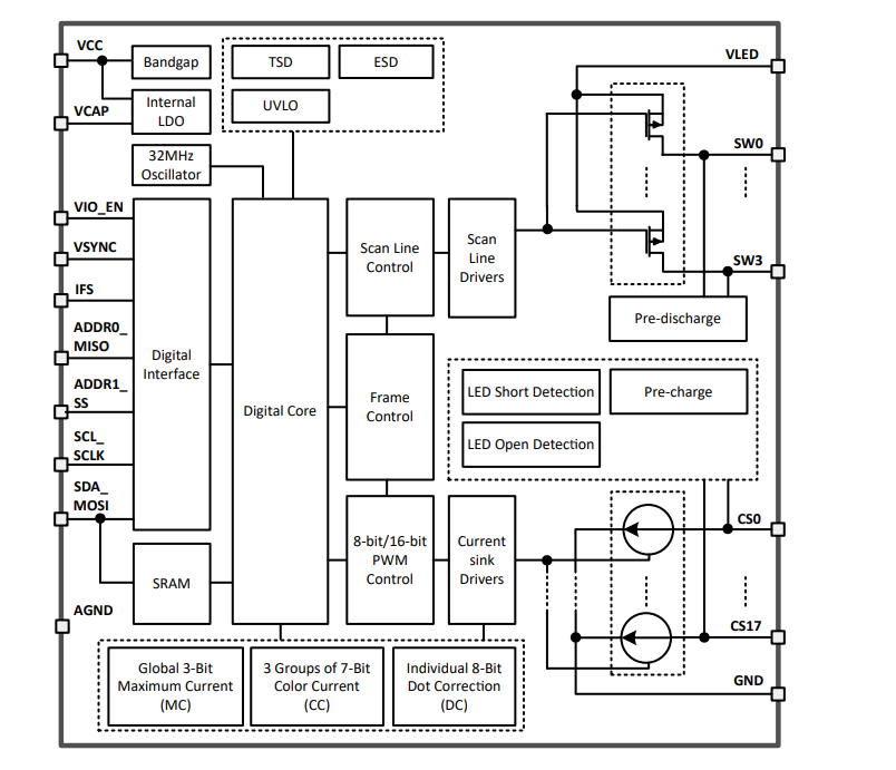 Block Diagram - Texas Instruments LP5864 4×18 LED Matrix Drivers