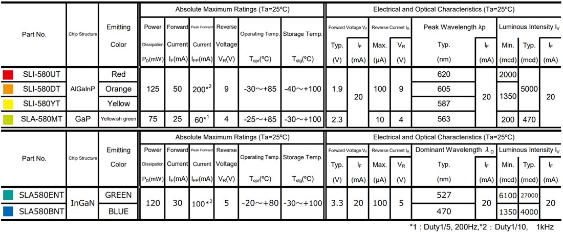 Chart - ROHM Semiconductor SLI580x/SLA580x 5mm High-Brightness LEDs