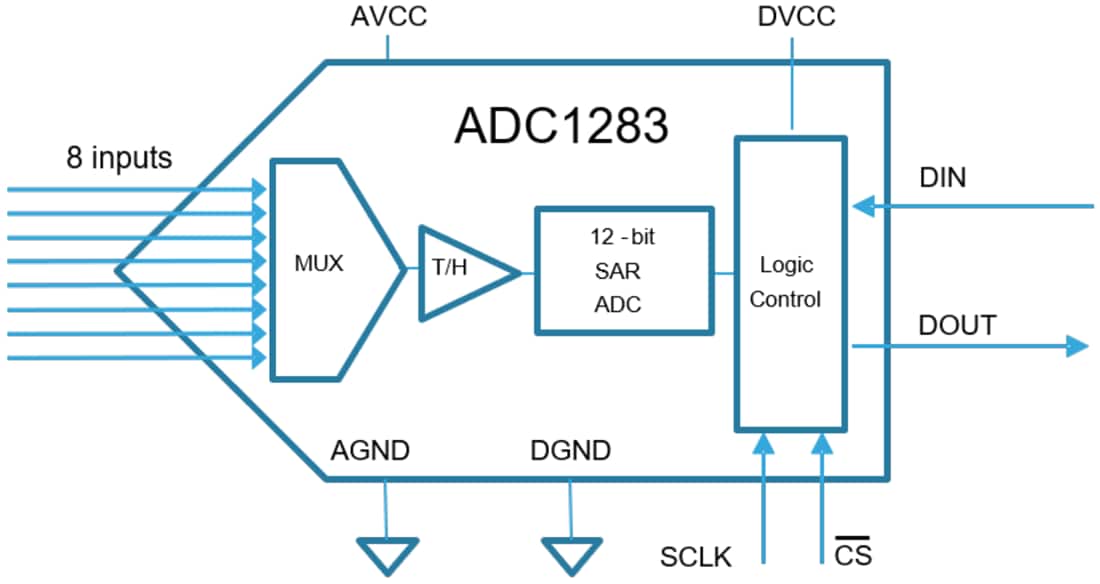 結構圖 - STMicroelectronics ADC1283 12位元SAR類比數位轉換器