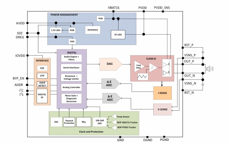 Block Diagram - Texas Instruments TAS2780 Digital Input Mono Class-D Audio Amplifier
