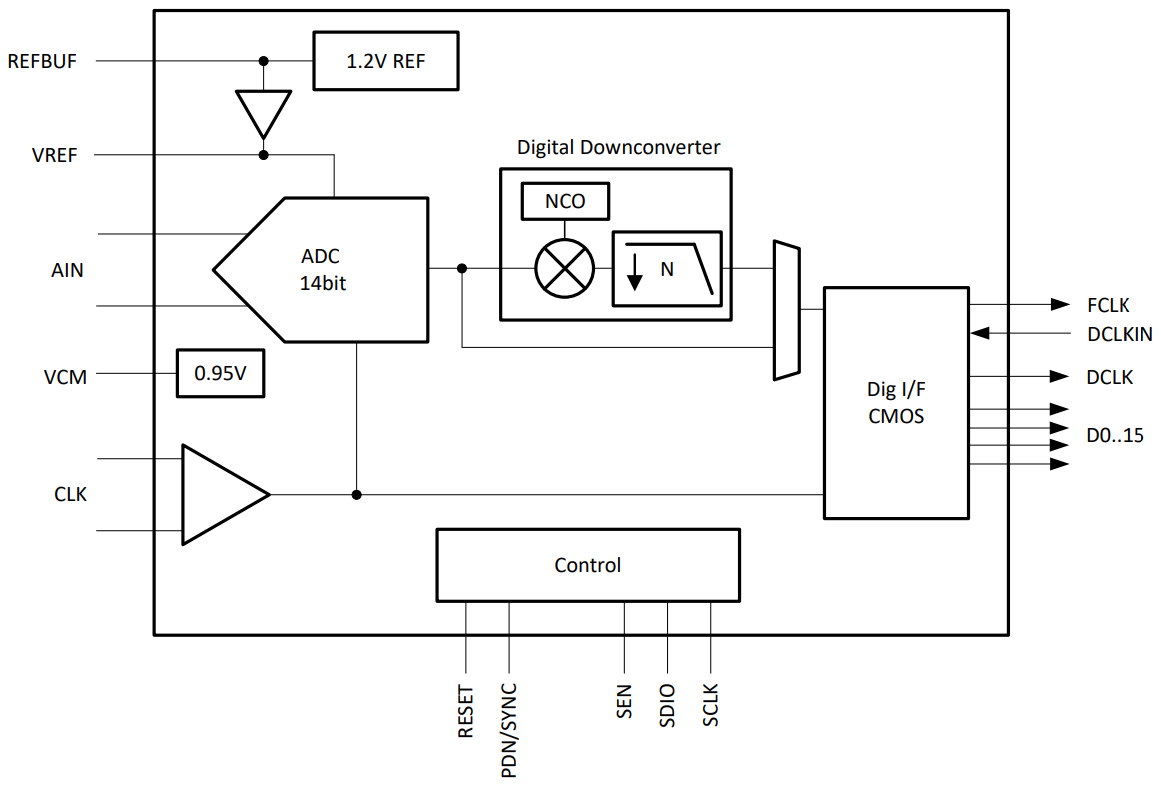 Block Diagram - Texas Instruments ADC354x Low-Noise Ultra-Low Power ADCs