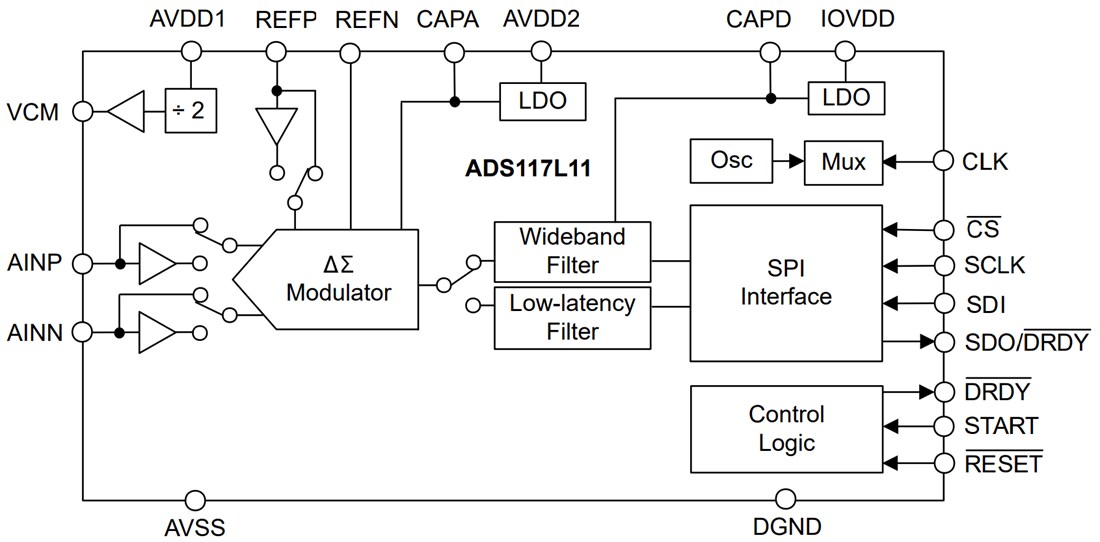 Block Diagram - Texas Instruments ADS117L11 16-Bit Delta-Sigma (ΔΣ) ADC