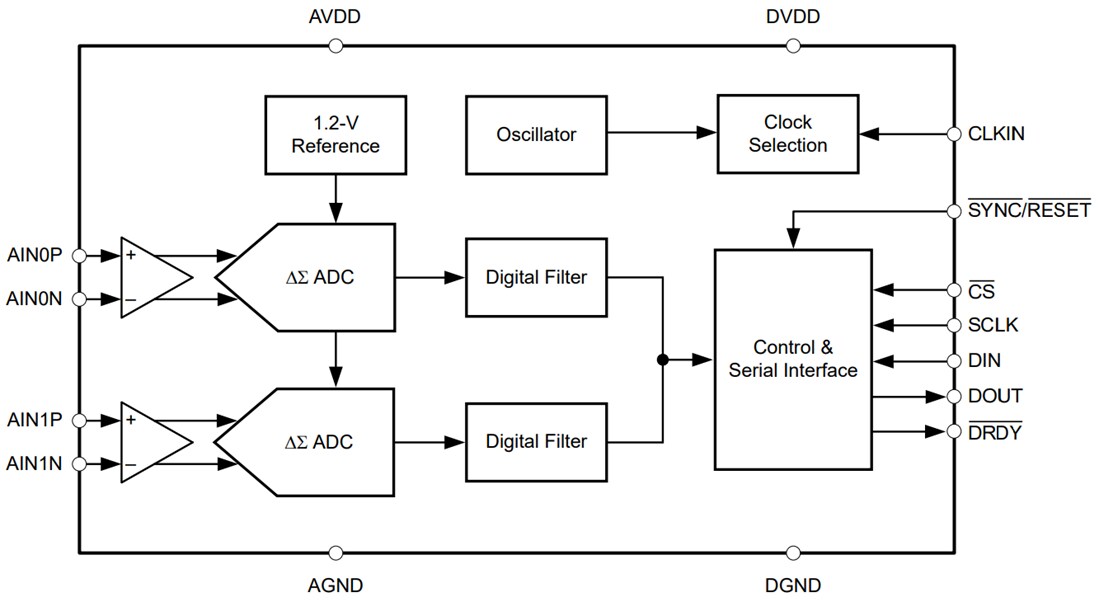 Block Diagram - Texas Instruments ADS130B02-Q1 2-Channel 32kSPS Delta-Sigma ADC