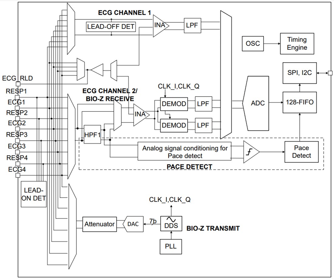 Block Diagram - Texas Instruments AFE4960 Analog Front End (AFE)