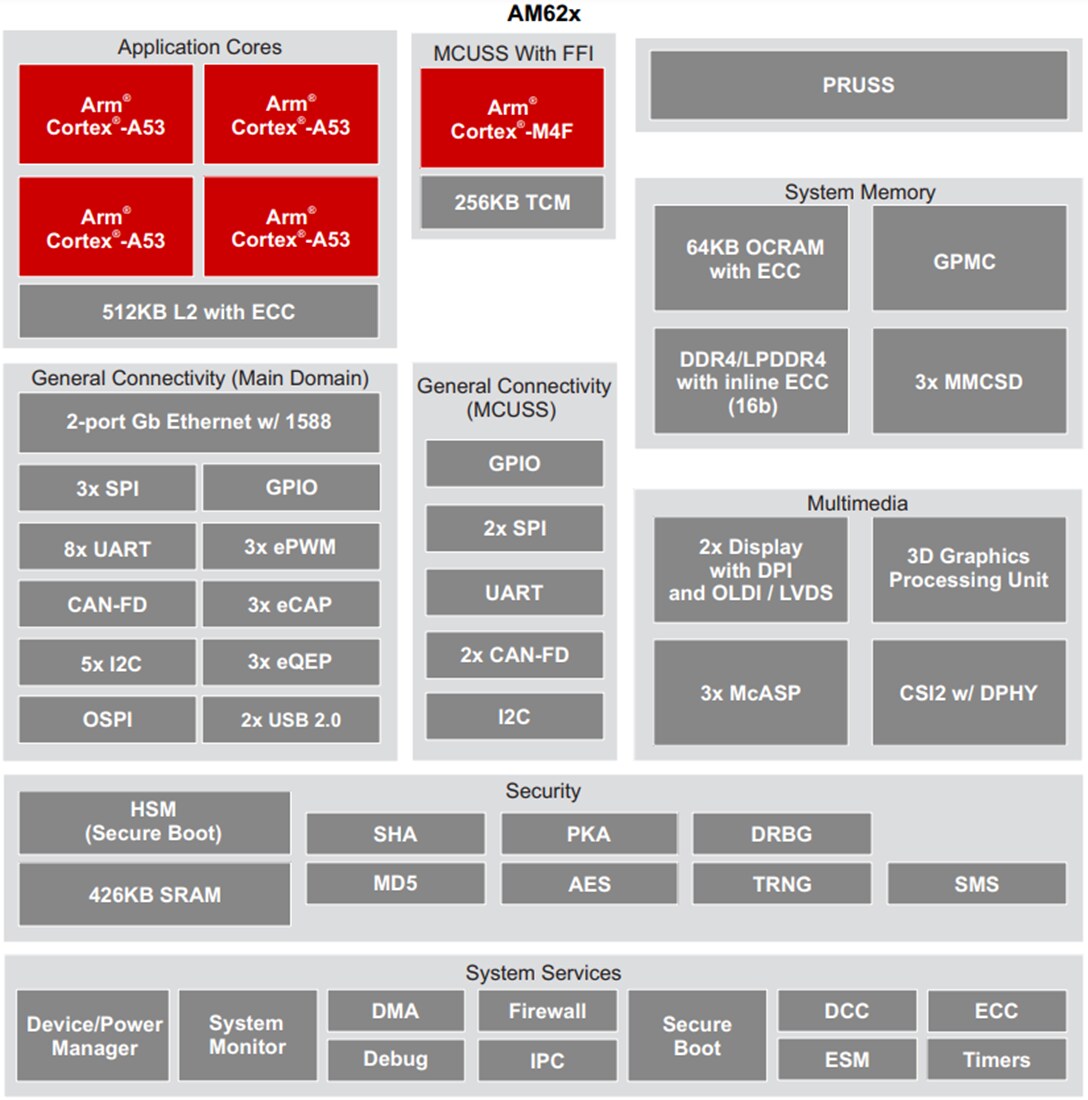 結構圖 - Texas Instruments AM62x/AM62x-Q1 Sitara™低成本MPU