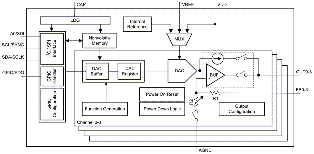 Block Diagram - Texas Instruments DACx3004 Digital-to-Analog Converters (DACs)