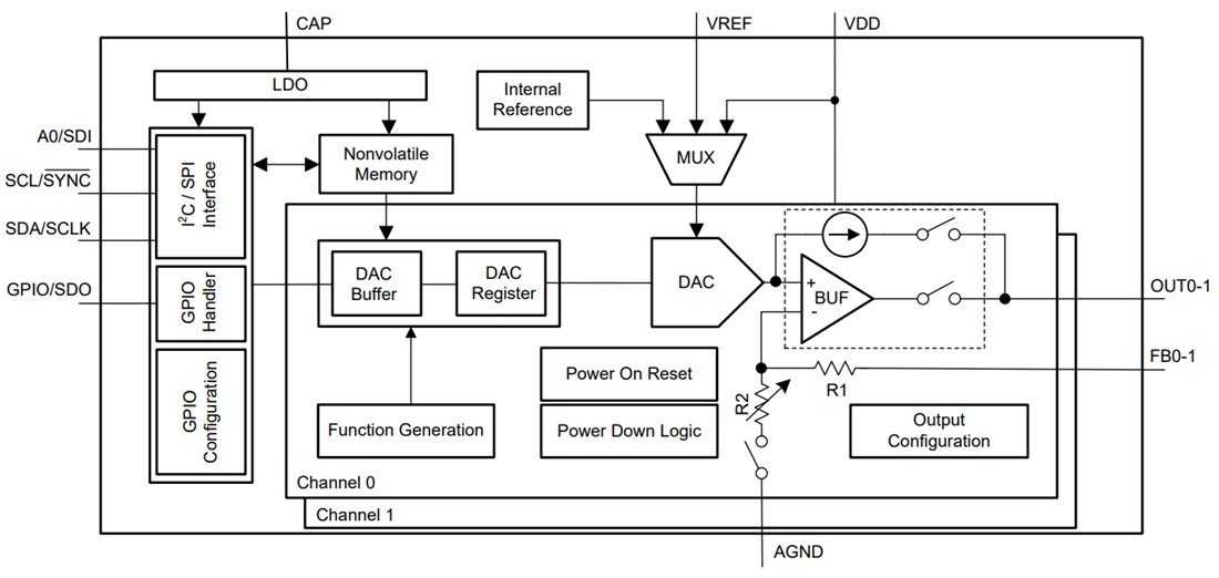 Block Diagram - Texas Instruments DACx3202 Precision Digital-to-Analog Converters
