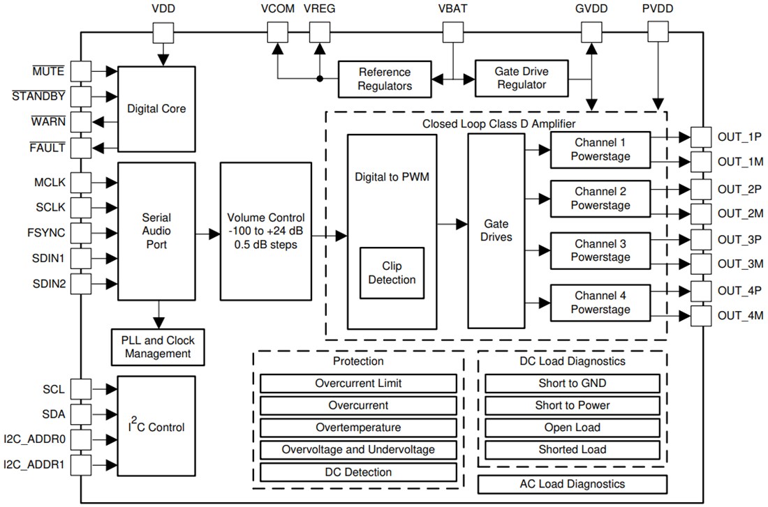 Block Diagram - Texas Instruments TAS6424E-Q1 Quad Class-D Audio Amplifier
