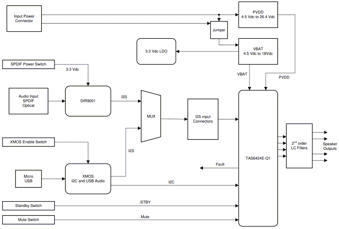 Block Diagram - Texas Instruments TAS6424EQ1EVM Amplifier Evaluation Module