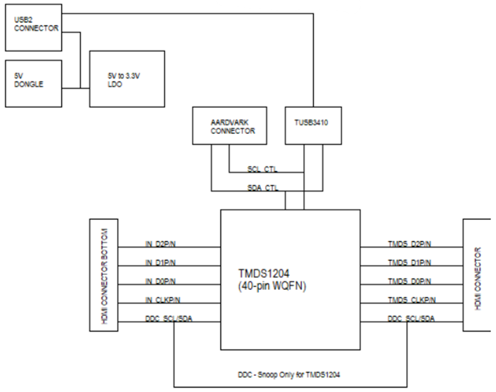 Block Diagram - Texas Instruments TMDS1204EVM Redriver Evaluation Module