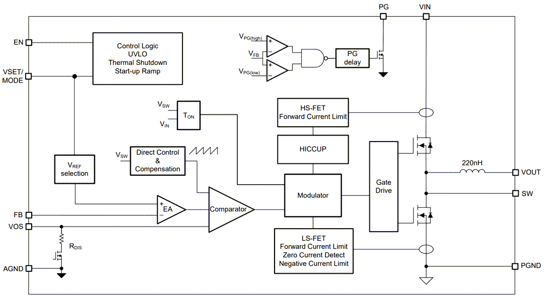 Block Diagram - Texas Instruments TPSM8286xA Step-Down Power Modules