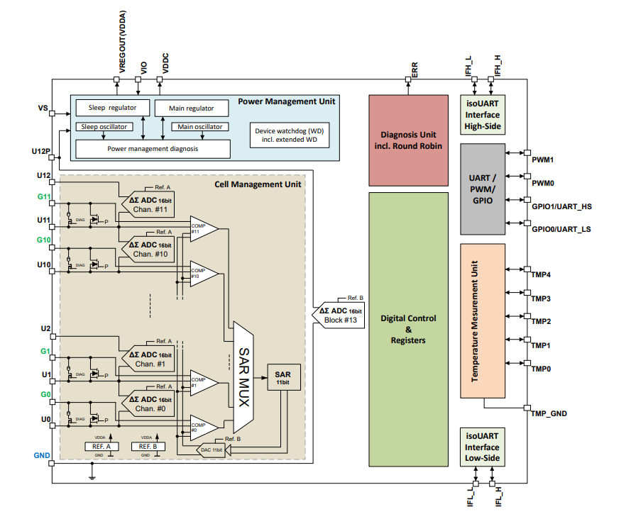 結構圖 - Infineon Technologies TLE9012DQU鋰電池監控與平衡IC