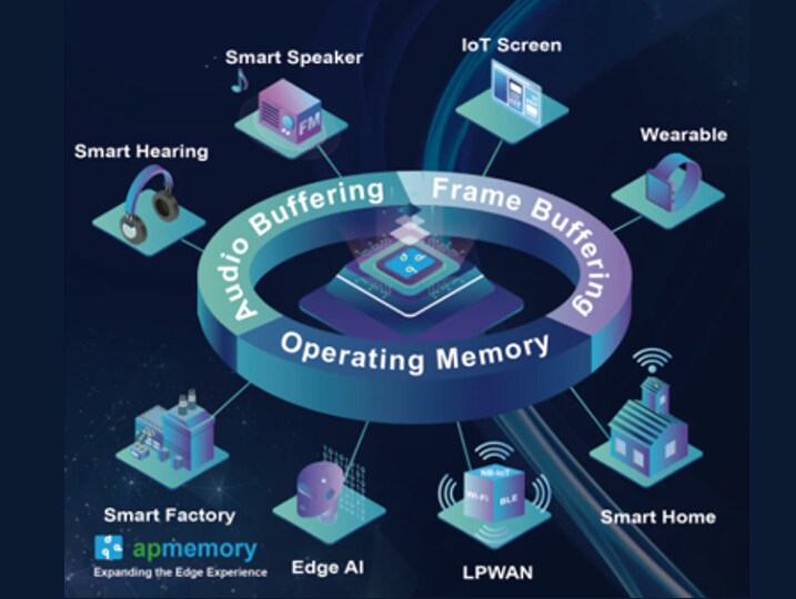 AP Memory Octal SPI (OPI & HPI) PSRAM DDRs in BGA24 Package