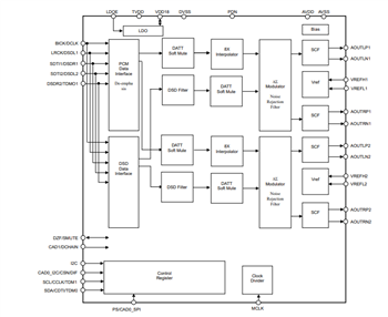 Block Diagram - Asahi Kasei Microdevices AK4x Audio D/A Converters