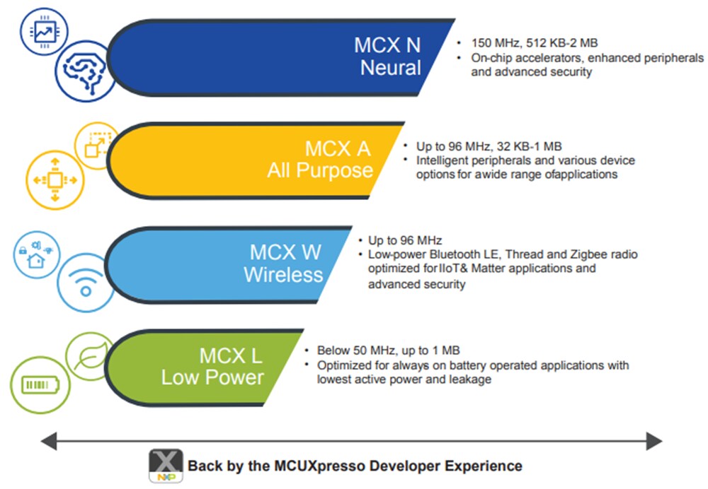 NXP Semiconductors MCX 工業及IoT微控制器