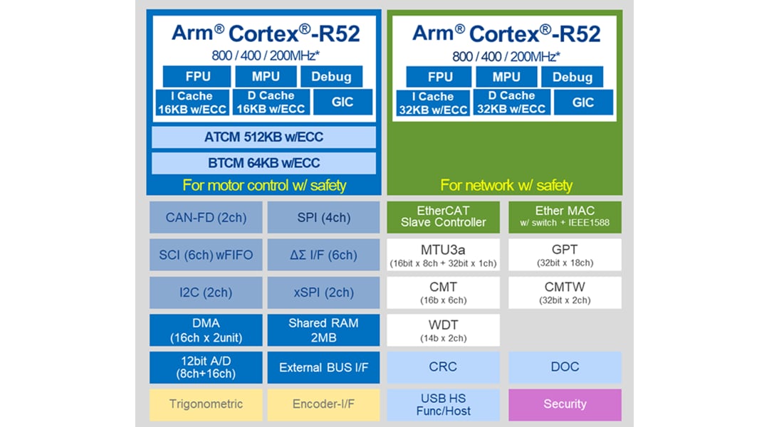 結構圖 - Renesas Electronics RZ/T2M微處理器